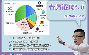 台灣選民升級成2.0?  孫大千:綠與年輕世代的裂痕難以彌補