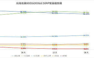 近半月議題不斷  國民黨聲量慘遭民進黨超車