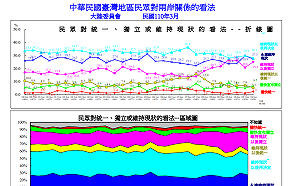 陸委會民調:88.2%反對「一國兩制」 82%贊成逐步恢復兩岸人民往來