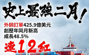 台灣外銷訂單連「12紅」  王定宇:台灣廠商能力受全球肯定