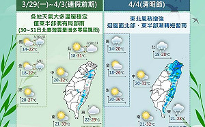 全台好乾！下周至清明仍多雲無雨！氣象局曝：「這2區」有機會下雨