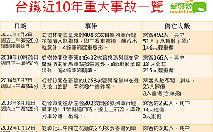 （圖）台鐵近十年重大意外一覽　今太魯閣號出軌意外最慘烈！ 