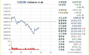 台股盤中血流成河！「阿呆谷」成形 摜殺逾250點全面翻綠