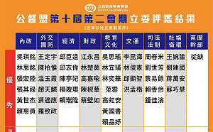立法院第十屆第二會期立委評鑑結果公佈  王定宇榮獲優秀立委肯定