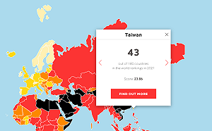 2021新聞自由指數 RSF：台灣位居亞太第2 全球第43