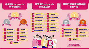 業者公布大學生訂餐數據 這3間大學最愛叫外送