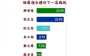 誰適合擔任2024總統？美麗島電子報民調：有藍綠兩人只差1.1%