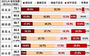 美麗島電子報民調：７位政治人物受信任指數 僅侯友宜仍近8成
