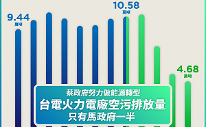蘇貞昌一圖打臉國民黨 火力電廠空污排放量僅馬政府一半