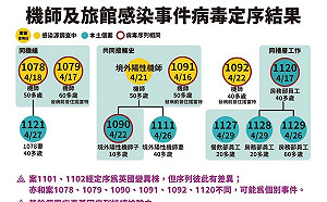 華航機師與諾富特群聚確定相關 羅一鈞:不排除人際傳播