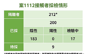 武漢肺炎》確診「跳舞阿伯」擴大採檢結果出爐!陳時中:還有9人待採