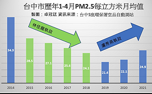 盧市府盼中央支持台中抗空污 卓冠廷:快把林佳龍的政策撿回來用!