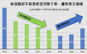 龍系子兵臉書大談空汙 籲盧秀燕勿再拿中火當提款機
