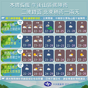 一圖搞懂一周天氣 氣象局:2波鋒面接連來 雨量還是低!