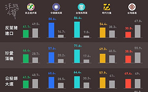 分析828公投最新民調! 沃草圖文比較各黨支持者態度