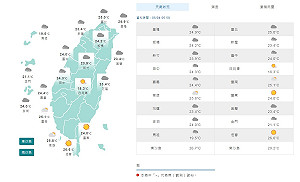 大旱望雲霓!西邊多雲東邊短暫雨 明鋒面快閃