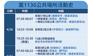 快訊》案1136最新足跡一次看!驚見樂華夜市、家樂福