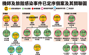 快訊》一圖搞懂諾富特群聚案基因定序!羅一鈞:飯店7員工與華航5機師為同一英國病毒株