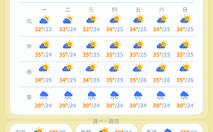 中南部高溫亮橘燈!下週氣溫幾乎「天天飆破30度」