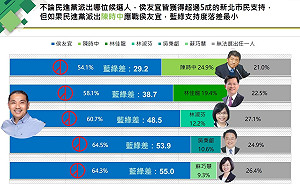 2022新北市長選舉民調:侯友宜無敵 大贏陳時中近29%