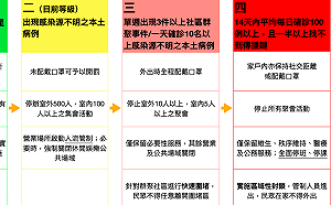 武漢肺炎》一圖搞懂疫情警戒分級!單週3件社區群聚將升至第三級