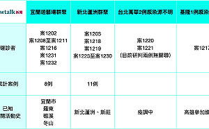 武漢肺炎》三級警戒邊緣!一圖搞懂北北基宜4地新增本土案例及群聚事件