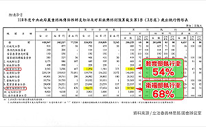 紓困預算3度追加到6300億元 藍委點名：這兩機關執行率最低