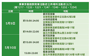 快訊》萬華阿公店7人群聚案相關足跡公佈!確診者曾到宜蘭遊藝場