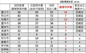全台大停電!消防署:至下午6:30 共計360件電梯受困案296件脫困
