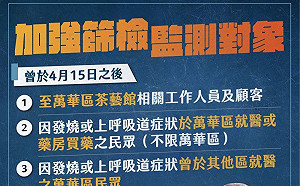 北市快篩525人 陽性比率10%