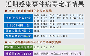 快訊》一圖搞懂感染源 就是這株讓疫情擴大!諾富特、獅子男、羅東遊藝場、阿公店 都是它