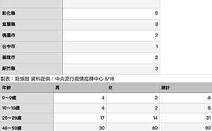快訊》一圖搞懂本土案例全台分布  陳時中：8縣市出現確診  萬華區個案58例仍最多