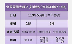 彰化葡萄商夫妻5月8日參加喜宴   全國麗園大飯店1300人匡列