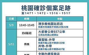 桃園公布4確診個案活動史 曾到過全聯、家樂福、937公車