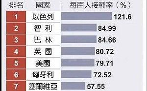 「防疫優等生」光環還能維持多久? 羅智強憂 : 台灣人疫苗根本沒得打!