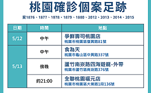 桃市府公布今9例確診個案足跡 涉及桃園、龜山以及蘆竹等地區