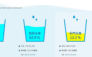 石門水庫蓄水剩12% 鄭文燦:桃園應該很快進入橙燈限水