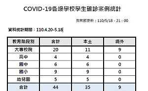 校園疫情爆發 教育部：全國44學生確診 大專20人最多