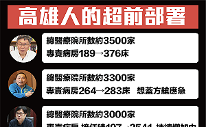 高雄「超前部署」專責病床數大勝雙北 基進黨分析2原因