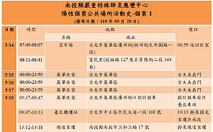 南投首見2本土陽性個案  縣府公布足跡 由中央認定是否確診