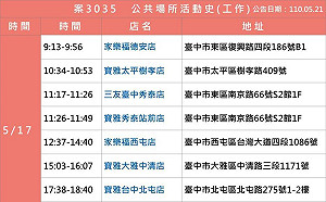 朝陽科大夜唱團群聚擴大  隔壁包廂、室友母女都中.波及多家賣場