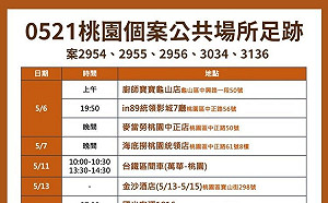 百貨、電影院、傳統市場都去過 桃市最新確診者足跡公布