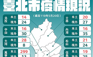 公布12行政區確診人數分佈 柯文哲：萬華最高、其他分佈平均