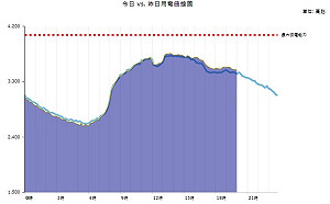 亮黃燈！今高峰用電3767.9萬瓩 創今年用電新高
