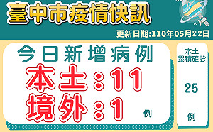 快訊》台中今11人確診  包括市府員工、永豐金、台積電、軍人、健身教練