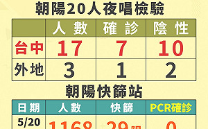 台中單日本土確診＋11破紀錄 足跡踩遍各行政區