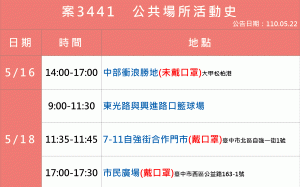 足跡曝光！案3441曾赴停業中World Gym烏日店重訓 未波及學員