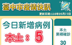 台中新增本土5確診  夜唱團由朝科大擴及中醫大