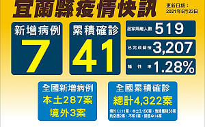 宜蘭新增7確診足跡曝  4人曾赴金樽餐廳喜宴 1男為羅東遊藝場確診友人