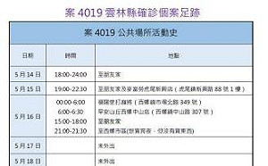 雲林縣今日新增2本土  皆為家人群聚感染